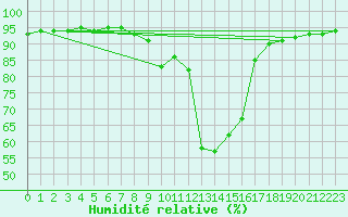 Courbe de l'humidit relative pour Laksfors