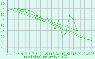 Courbe de l'humidit relative pour Tromso