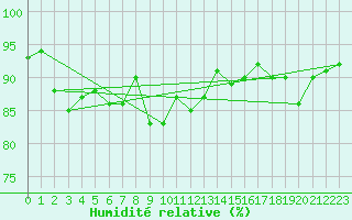 Courbe de l'humidit relative pour La Brvine (Sw)