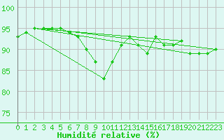 Courbe de l'humidit relative pour Tesseboelle