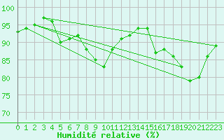 Courbe de l'humidit relative pour Lerida (Esp)