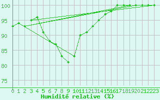 Courbe de l'humidit relative pour Kiikala lentokentt