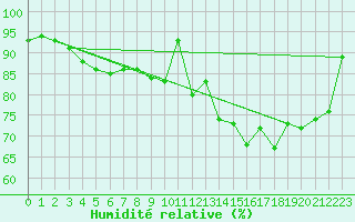 Courbe de l'humidit relative pour Landivisiau (29)