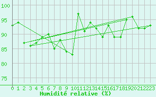 Courbe de l'humidit relative pour Le Havre - Octeville (76)