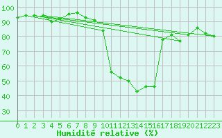 Courbe de l'humidit relative pour Molina de Aragn