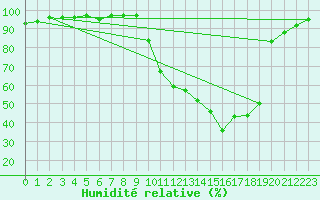 Courbe de l'humidit relative pour Sabres (40)