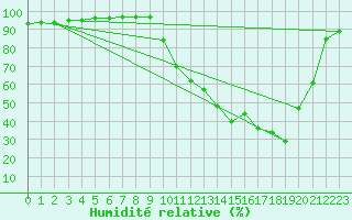Courbe de l'humidit relative pour Besson - Chassignolles (03)