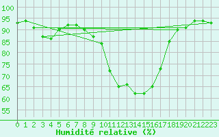 Courbe de l'humidit relative pour Sigmaringen-Laiz