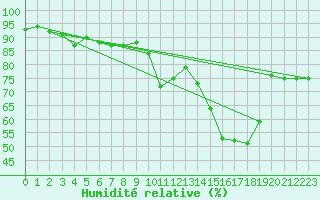 Courbe de l'humidit relative pour Fontannes (43)
