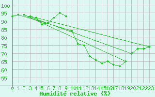 Courbe de l'humidit relative pour Le Talut - Belle-Ile (56)