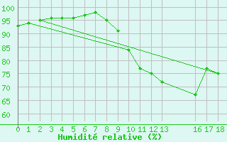 Courbe de l'humidit relative pour Cambrai / Epinoy (62)