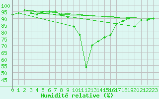 Courbe de l'humidit relative pour Reimegrend