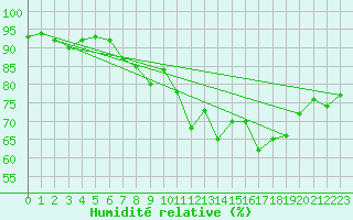 Courbe de l'humidit relative pour Stavoren Aws