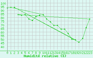 Courbe de l'humidit relative pour Metz (57)