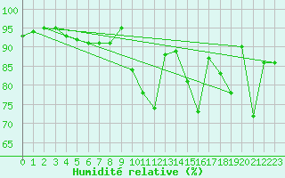 Courbe de l'humidit relative pour Muirancourt (60)