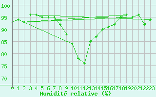 Courbe de l'humidit relative pour Tibenham Airfield