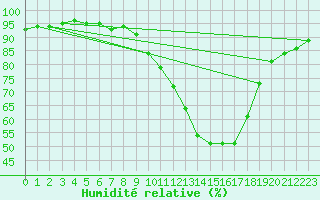 Courbe de l'humidit relative pour Saverdun (09)