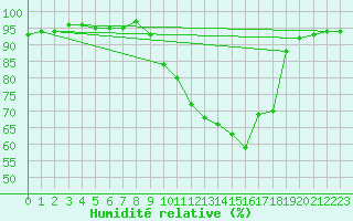 Courbe de l'humidit relative pour Blois-l'Arrou (41)