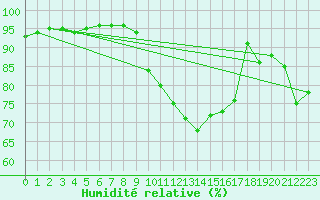 Courbe de l'humidit relative pour Segovia