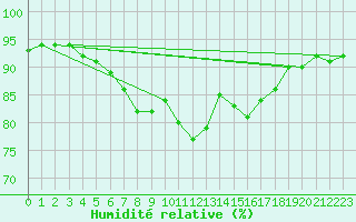 Courbe de l'humidit relative pour Zumaya Faro