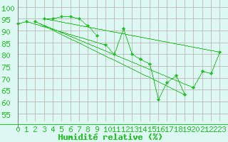Courbe de l'humidit relative pour Abbeville (80)