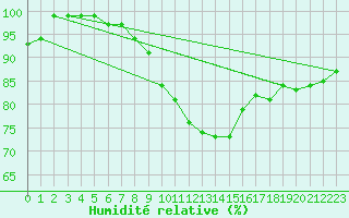 Courbe de l'humidit relative pour Michelstadt-Vielbrunn