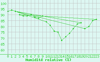 Courbe de l'humidit relative pour Ile de Groix (56)