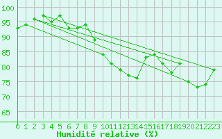 Courbe de l'humidit relative pour Laval (53)
