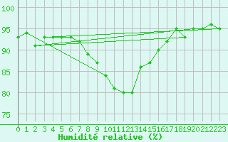 Courbe de l'humidit relative pour Flisa Ii