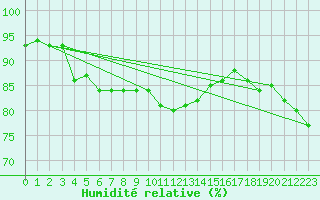 Courbe de l'humidit relative pour Les Charbonnires (Sw)