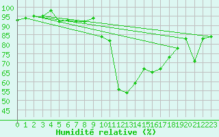 Courbe de l'humidit relative pour Saint-Nazaire-d'Aude (11)