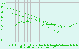 Courbe de l'humidit relative pour Chailles (41)