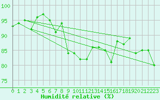 Courbe de l'humidit relative pour Reims-Prunay (51)