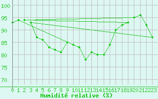 Courbe de l'humidit relative pour Coleshill