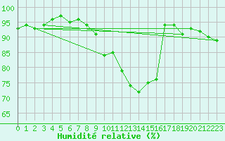 Courbe de l'humidit relative pour Messstetten