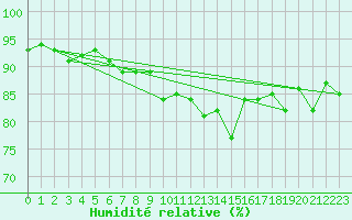 Courbe de l'humidit relative pour Krakenes