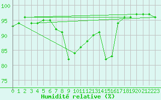 Courbe de l'humidit relative pour Chivenor