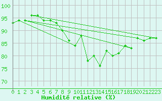 Courbe de l'humidit relative pour Warcop Range