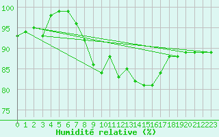 Courbe de l'humidit relative pour Gera-Leumnitz