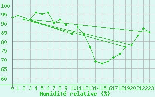 Courbe de l'humidit relative pour Berson (33)