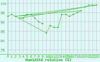 Courbe de l'humidit relative pour Helsinki Kaisaniemi
