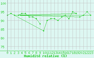 Courbe de l'humidit relative pour Les Pennes-Mirabeau (13)