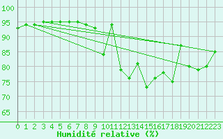 Courbe de l'humidit relative pour Lamballe (22)
