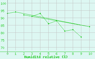 Courbe de l'humidit relative pour Sklinna Fyr