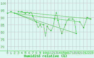 Courbe de l'humidit relative pour Bournemouth (UK)