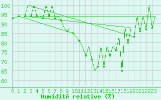 Courbe de l'humidit relative pour San Sebastian (Esp)