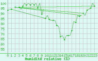 Courbe de l'humidit relative pour Menorca / Mahon