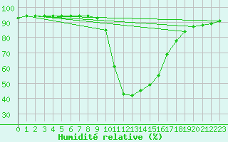 Courbe de l'humidit relative pour Bruck / Mur
