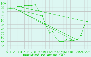 Courbe de l'humidit relative pour Saint-Brieuc (22)