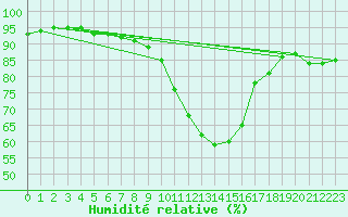 Courbe de l'humidit relative pour Manschnow